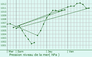 Graphe de la pression atmosphrique prvue pour Lierneux