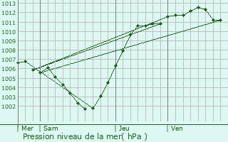 Graphe de la pression atmosphrique prvue pour Olen