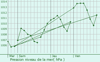 Graphe de la pression atmosphrique prvue pour Annecy