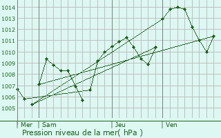 Graphe de la pression atmosphrique prvue pour Cluses