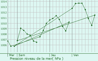 Graphe de la pression atmosphrique prvue pour Cran-Gvrier