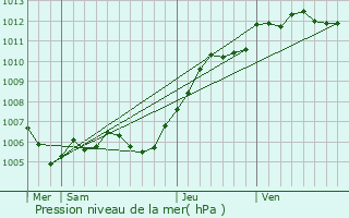 Graphe de la pression atmosphrique prvue pour Combs-la-Ville