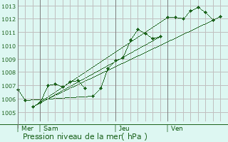 Graphe de la pression atmosphrique prvue pour Fleury-en-Bire
