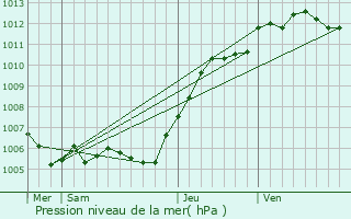 Graphe de la pression atmosphrique prvue pour Maisoncelles-en-Brie