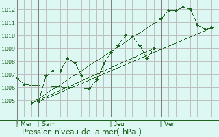 Graphe de la pression atmosphrique prvue pour Champis