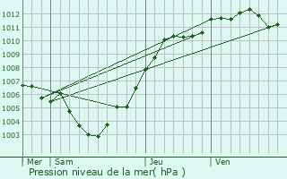 Graphe de la pression atmosphrique prvue pour Bivre