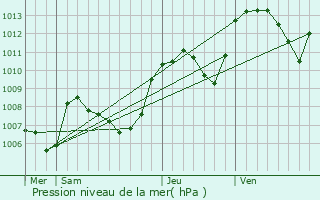 Graphe de la pression atmosphrique prvue pour Saint-Martin-le-Colonel