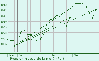 Graphe de la pression atmosphrique prvue pour Chatte