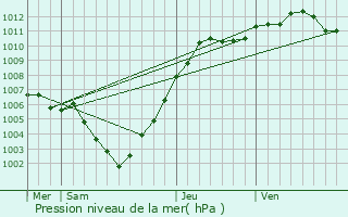 Graphe de la pression atmosphrique prvue pour Hotton