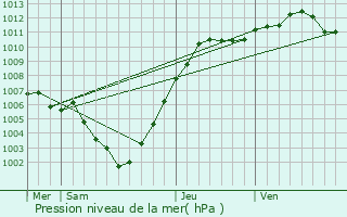 Graphe de la pression atmosphrique prvue pour Hamoir