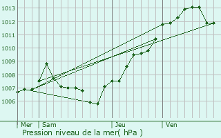 Graphe de la pression atmosphrique prvue pour Mandelieu-la-Napoule