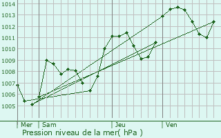 Graphe de la pression atmosphrique prvue pour Le Puy-en-Velay