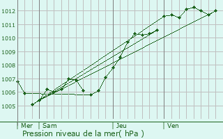 Graphe de la pression atmosphrique prvue pour Boissy-aux-Cailles