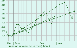 Graphe de la pression atmosphrique prvue pour Nattages