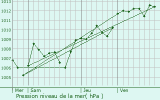 Graphe de la pression atmosphrique prvue pour Coursan