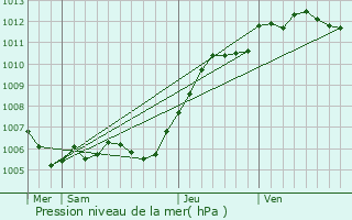 Graphe de la pression atmosphrique prvue pour Bernay-Vilbert