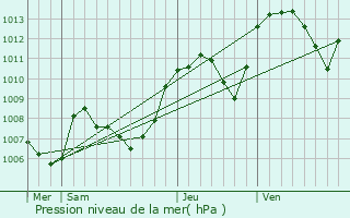 Graphe de la pression atmosphrique prvue pour Apprieu