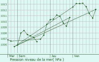 Graphe de la pression atmosphrique prvue pour Roybon