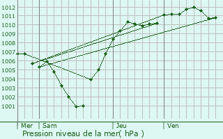 Graphe de la pression atmosphrique prvue pour Lieler