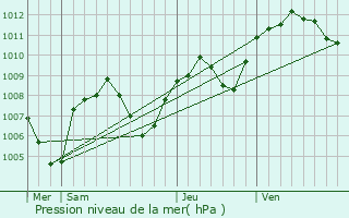 Graphe de la pression atmosphrique prvue pour Saint-Genest-Lerpt