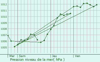 Graphe de la pression atmosphrique prvue pour Chevrainvilliers