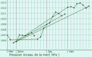 Graphe de la pression atmosphrique prvue pour Sognolles-en-Montois