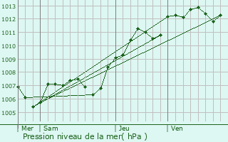 Graphe de la pression atmosphrique prvue pour Cannes-cluse