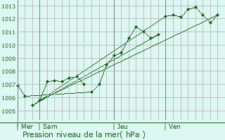 Graphe de la pression atmosphrique prvue pour Vaux-sur-Lunain