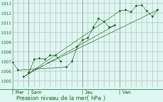 Graphe de la pression atmosphrique prvue pour greville