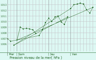 Graphe de la pression atmosphrique prvue pour Btte