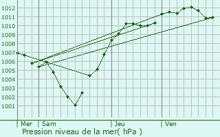 Graphe de la pression atmosphrique prvue pour Houschthauser