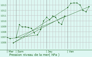 Graphe de la pression atmosphrique prvue pour Mazeirat