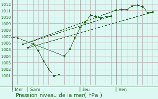 Graphe de la pression atmosphrique prvue pour Heinerscheid