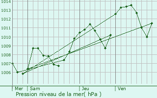 Graphe de la pression atmosphrique prvue pour Brnaz