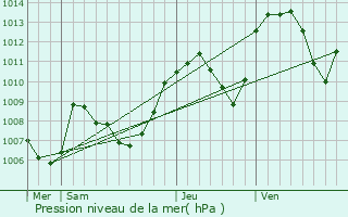 Graphe de la pression atmosphrique prvue pour Lhpital