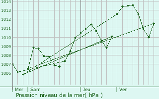 Graphe de la pression atmosphrique prvue pour Surjoux