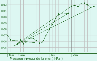 Graphe de la pression atmosphrique prvue pour Montigny-Lencoup