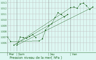 Graphe de la pression atmosphrique prvue pour Chalautre-la-Petite