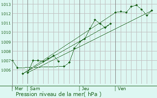 Graphe de la pression atmosphrique prvue pour Mouy-sur-Seine