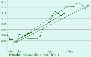 Graphe de la pression atmosphrique prvue pour Villenauxe-la-Petite