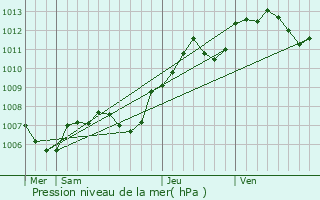 Graphe de la pression atmosphrique prvue pour Veuxhaulles-sur-Aube