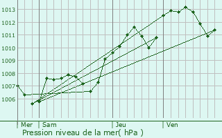 Graphe de la pression atmosphrique prvue pour Agey