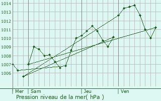 Graphe de la pression atmosphrique prvue pour Ornex
