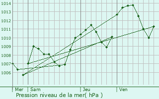 Graphe de la pression atmosphrique prvue pour Sergy