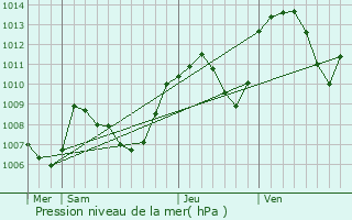 Graphe de la pression atmosphrique prvue pour Farges