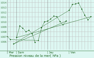 Graphe de la pression atmosphrique prvue pour vian-les-Bains