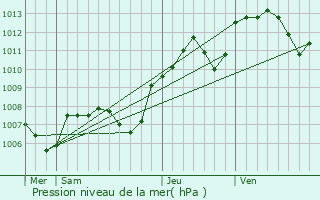 Graphe de la pression atmosphrique prvue pour Qumigny-Poisot