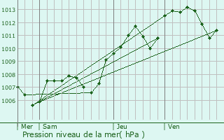 Graphe de la pression atmosphrique prvue pour Ternant