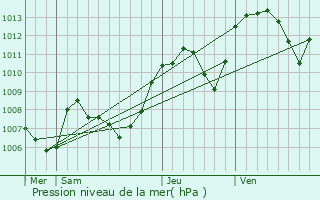 Graphe de la pression atmosphrique prvue pour Blandin