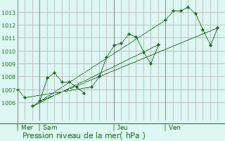 Graphe de la pression atmosphrique prvue pour Vzeronce-Curtin